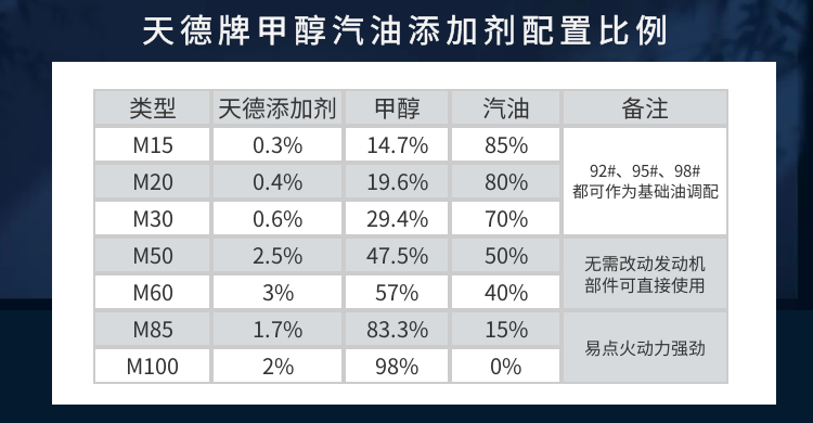 betvlctor牌甲醇汽油添加剂配方
