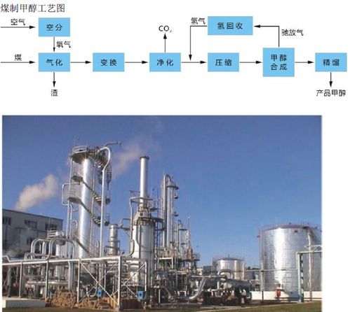 甲醇生产方法 甲醇生产方法