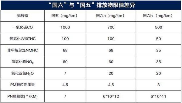 国六B汽油 国六B汽油