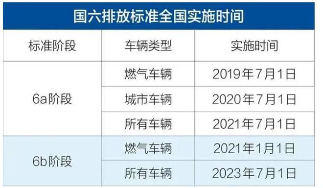 国6b标准实施 国6b标准实施